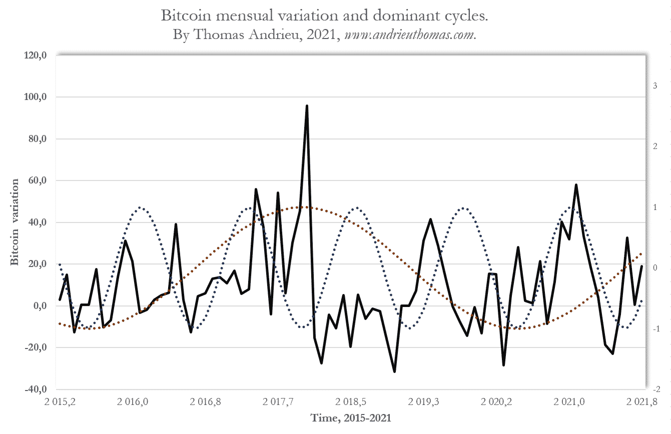 Cyclicité du bitcoin (BTC)