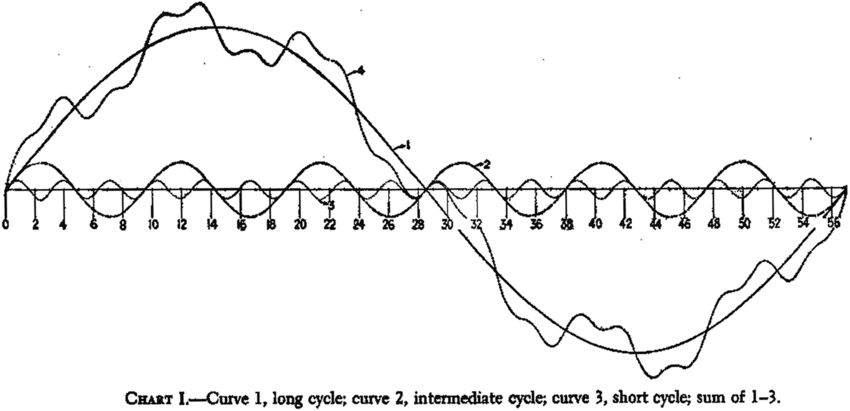 Cycles longs dans la spéculation et la politique monétaire